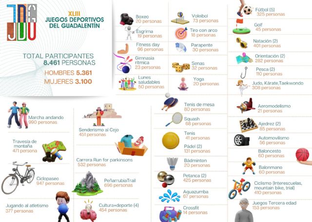 8.461 personas han disfrutado de la 43ª edición de los Juegos Deportivos del Guadalentín durante las últimas seis semanas - 1, Foto 1