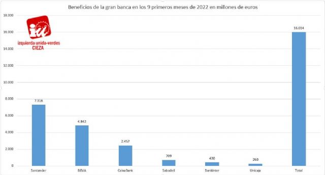IU-Verdes de Cieza señala que la gran banca ganó 16.000 millones hasta septiembre mientras las derechas rechazan un impuesto a sus escandalosos beneficios - 1, Foto 1