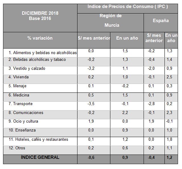 La tasa interanual del IPC cierra 2018 en el 0,9%, la segunda más baja del país - 1, Foto 1