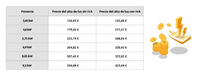 ¿Cómo dar de alta la luz en las oficinas de Iberdrola en Murcia? - 1, Foto 1