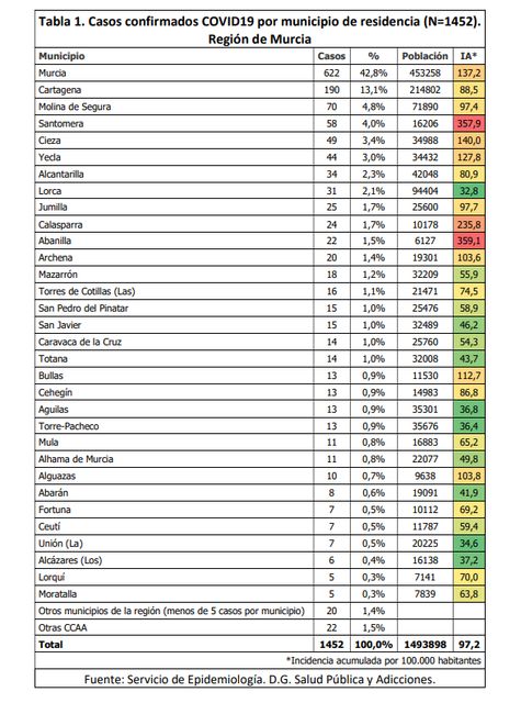 En Totana se han registrado 14 casos confirmados de infección por COVID19 hasta hoy 15 de abril, Foto 2