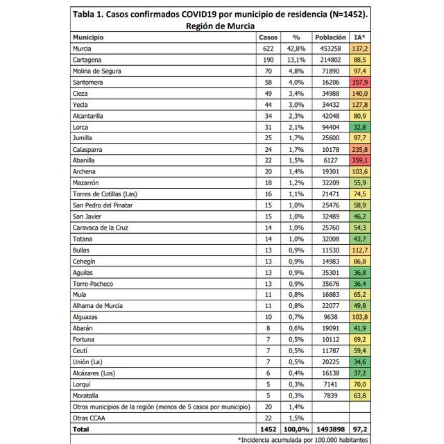 Casos confirmados de infección por coronavirus en Molina de Segura, Foto 2