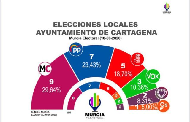 MC crece y volvería a ganar las elecciones municipales al Ayuntamiento de Cartagena - 1, Foto 1