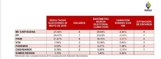 MC crece y volvería a ganar las elecciones municipales al Ayuntamiento de Cartagena - 2, Foto 2