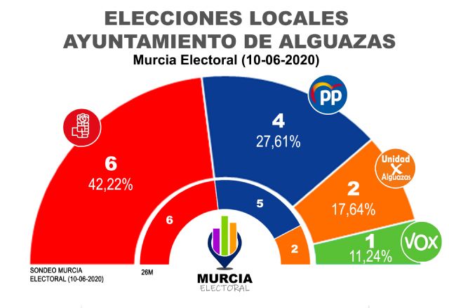 Sondeos de Murcia Electoral a las elecciones locales de Abanilla, Alguazas, Cartagena, Lorca, Molina de Segura, Murcia y Yecla - 4, Foto 4