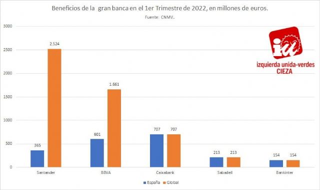 IU-Verdes de Cieza: Se disparan las ganancias de la gran banca - 1, Foto 1