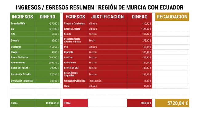 Recaudación Macroevento Solidario 4 de junio 2016. - 1, Foto 1