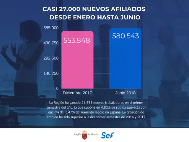 La Región ha ganado casi 27.000 afiliados a la Seguridad Social en el primer semestre - 1, Foto 1