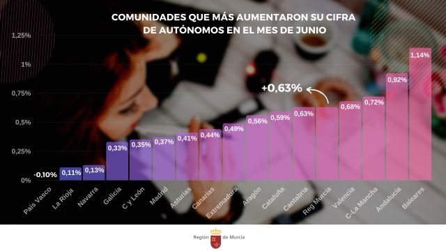 La Región ganó 625 autónomos en junio y vuelve a superar la cota de los 100.000 - 1, Foto 1