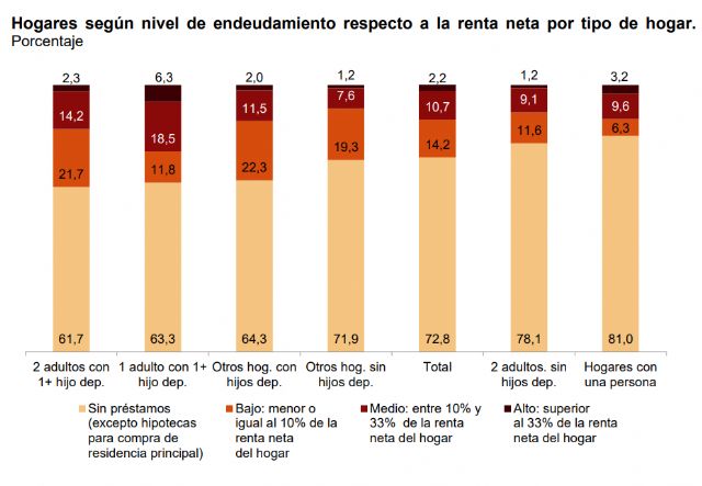 Uno de cada seis consumidores, en riesgo de sobreendeudamiento - 1, Foto 1