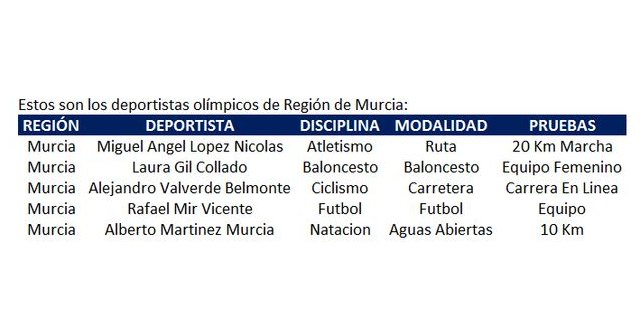 5 deportistas de Región de Murcia en las Olimpiadas de Tokio - 1, Foto 1