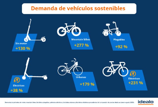 Del 16 al 22 de septiembre se celebra la Semana Europea de la Movilidad - 2, Foto 2