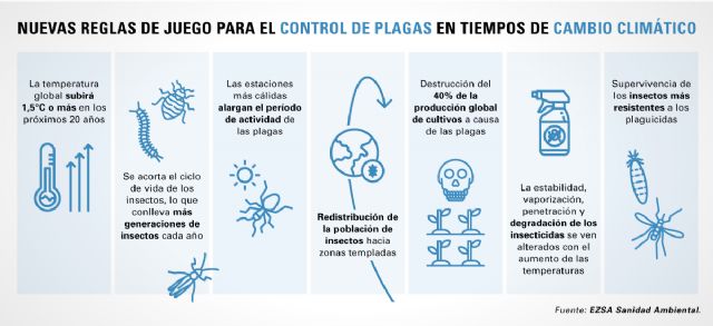 El cambio climático rompe las reglas del juego en el control de las plagas - 1, Foto 1