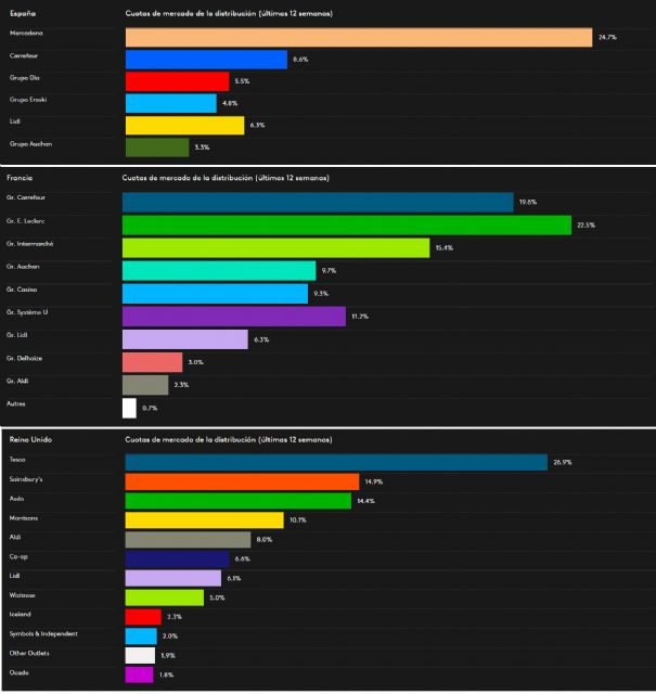 Unión de Uniones denuncia que el 50% de la alimentación en España está en manos de solo cinco operadores - 1, Foto 1