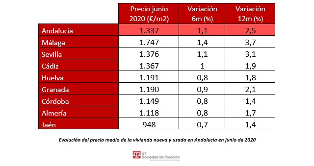 El precio de la vivienda aumenta entre un 2% y un 2,5% anual en la Comunidad Valenciana, Murcia y Andalucía, pese a la Covid-19 - 1, Foto 1