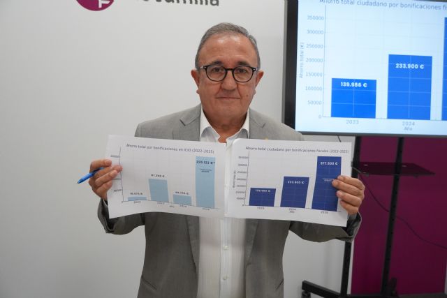 Las bonificaciones fiscales impulsadas por el Ayuntamiento hacen ahorrarse a los vecinos y empresas más de 375.000 euros en impuestos y tasas en 2025 - 1, Foto 1