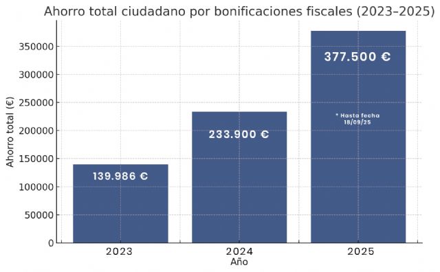 Las bonificaciones fiscales impulsadas por el Ayuntamiento hacen ahorrarse a los vecinos y empresas más de 375.000 euros en impuestos y tasas en 2025 - 2, Foto 2