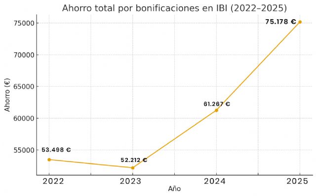 Las bonificaciones fiscales impulsadas por el Ayuntamiento hacen ahorrarse a los vecinos y empresas más de 375.000 euros en impuestos y tasas en 2025 - 3, Foto 3
