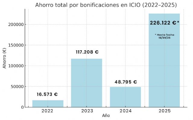 Las bonificaciones fiscales impulsadas por el Ayuntamiento hacen ahorrarse a los vecinos y empresas más de 375.000 euros en impuestos y tasas en 2025 - 4, Foto 4