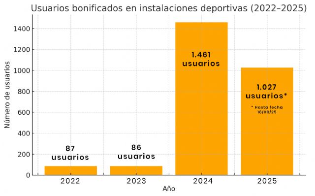 Las bonificaciones fiscales impulsadas por el Ayuntamiento hacen ahorrarse a los vecinos y empresas más de 375.000 euros en impuestos y tasas en 2025 - 5, Foto 5