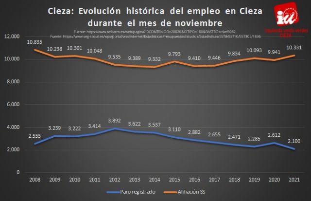IU-Verdes de Cieza: Noviembre dejó tres indicadores que revelan la recuperación del mercado laboral en el municipio - 1, Foto 1