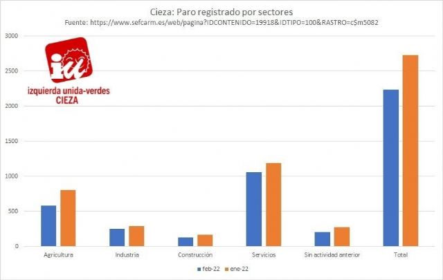 IU-Verdes de Cieza destaca que febrero acabó con 503 parados menos en el municipio - 1, Foto 1