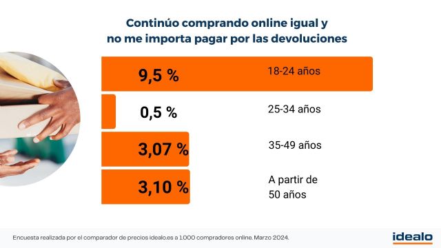 El 9,5 % de los consumidores de la Generación Z está a favor de pagar por las devoluciones online - 1, Foto 1