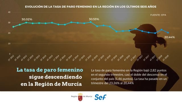 La tasa de desempleo femenino cae casi tres puntos, el doble que en el conjunto de España, Foto 1