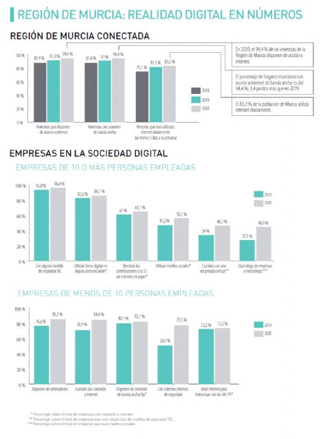 El 84,6% de las microempresas murcianas disponen de acceso a internet - 1, Foto 1