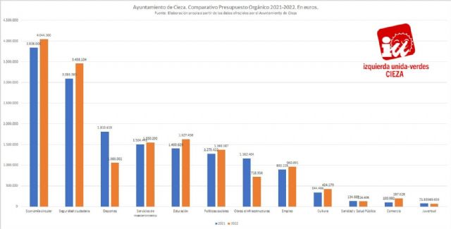 IU-Verdes de Cieza: El presupuesto municipal para 2022 crece un 3,39 % - 1, Foto 1