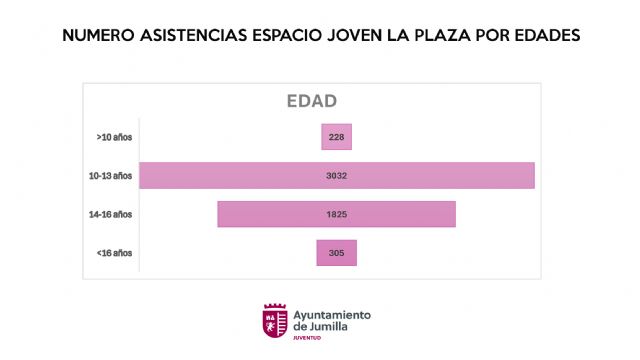 El Espacio Joven La Plaza termina el verano 2025 con récord de asistencia - 2, Foto 2