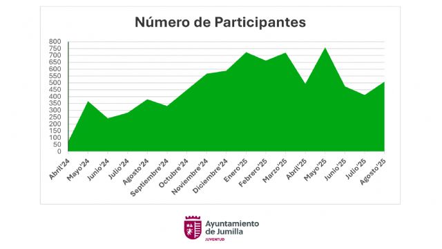 El Espacio Joven La Plaza termina el verano 2025 con récord de asistencia - 3, Foto 3