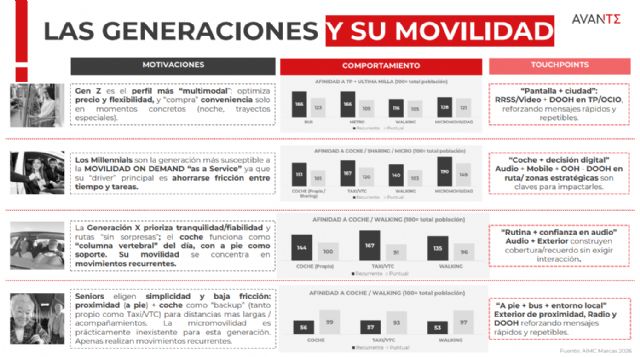 Así se mueven, se informan y consumen las diferentes generaciones de españoles en la vuelta a la rutina - 2, Foto 2