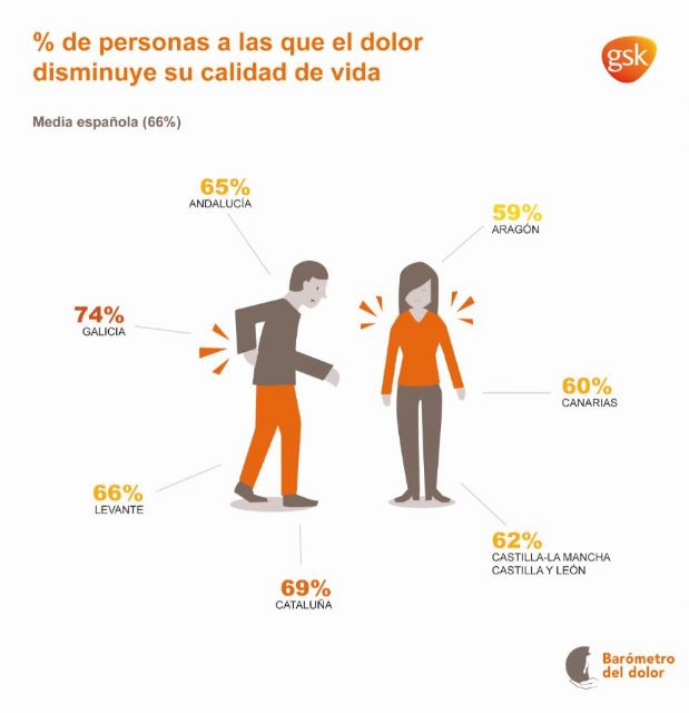 GSK refuerza su compromiso por la concienciación sobre el impacto del dolor en la sociedad en el Día Mundial Contra el Dolor - 2, Foto 2