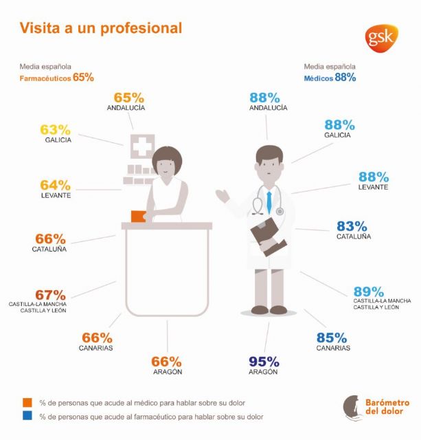 GSK refuerza su compromiso por la concienciación sobre el impacto del dolor en la sociedad en el Día Mundial Contra el Dolor - 3, Foto 3