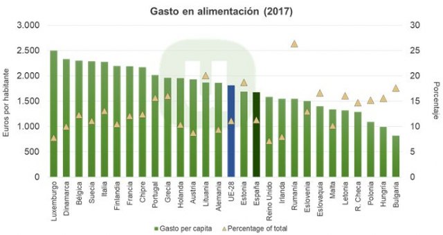 Unión de Uniones destaca que los agricultores y ganaderos sólo perciben el 30 % de lo que paga el consumidor - 2, Foto 2
