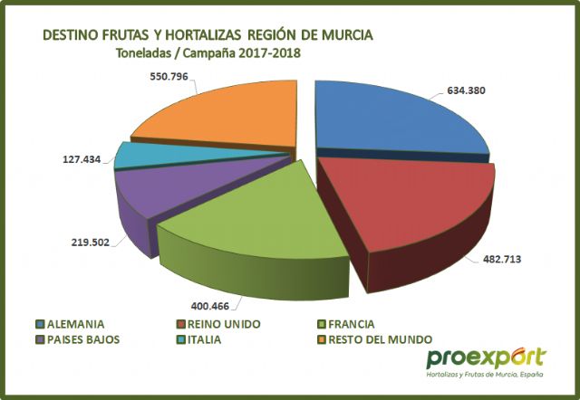 Murcia recupera los 2,5 millones de Tn. exportadas de frutas y hortalizas en la campaña 2017-18, Foto 1