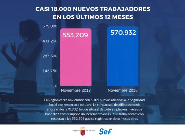 La Región fue la tercera autonomía que más empleo creó en noviembre y ya supera los 570.000 afiliados - 1, Foto 1