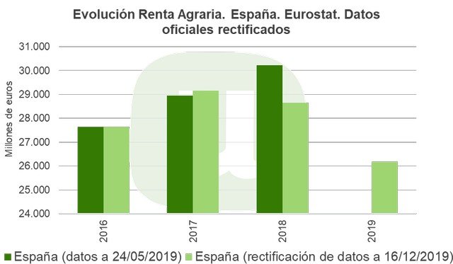 La Renta Agraria baja un 8,6% este año - 1, Foto 1