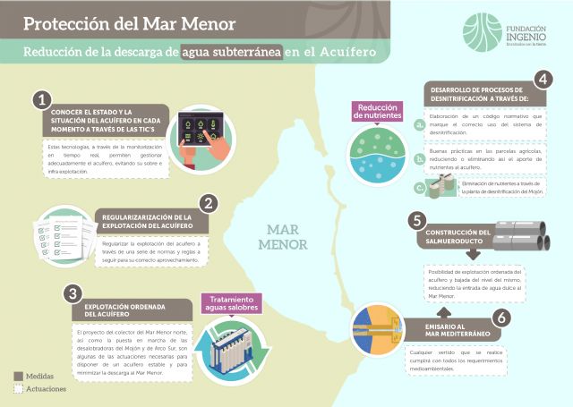 Presentan el Anillo Protector Ambiental, un plan integral y multifactorial para recuperar el Mar Menor avalado por expertos - 3, Foto 3