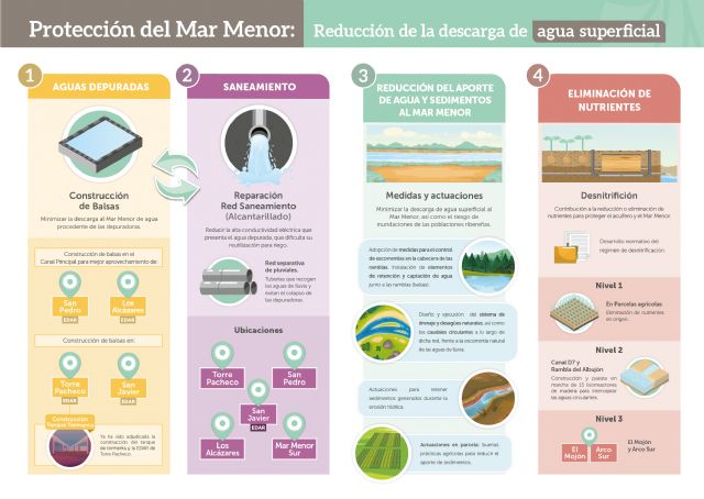 Presentan el Anillo Protector Ambiental, un plan integral y multifactorial para recuperar el Mar Menor avalado por expertos - 4, Foto 4