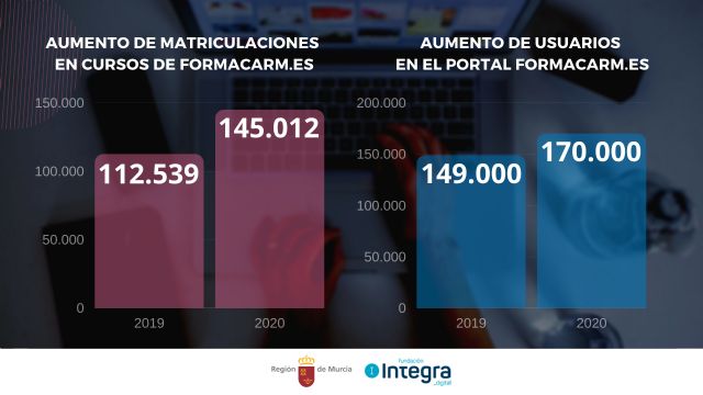 Las matriculaciones en los cursos de Formacarm crecieron casi un 30 por ciento en 2020 - 1, Foto 1