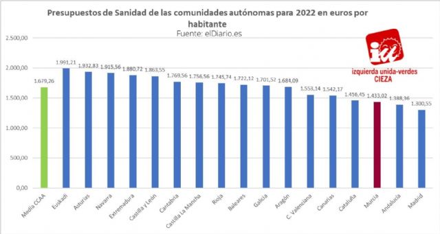 IU-Verdes de Cieza: Salud solo prevé invertir 94.736 euros en Cieza durante 2022 - 1, Foto 1