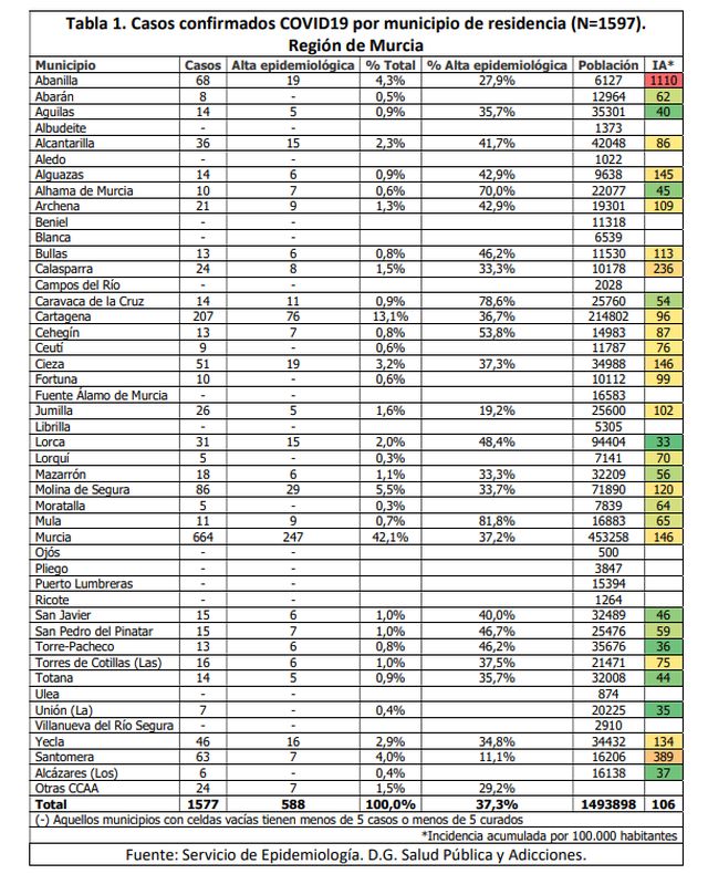 En Totana se han registrado 14 casos confirmados de infección por coronavirus hasta hoy 17 de abril, Foto 2