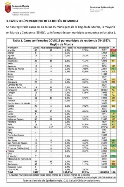 El municipio de Totana no incrementa los 14 casos de contagio por coronavirus ya registrados el pasado miércoles - 1, Foto 1