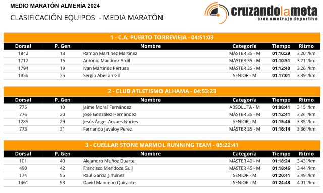 Segundo puesto para el equipo masculino del Club Atletismo Alhama en la 