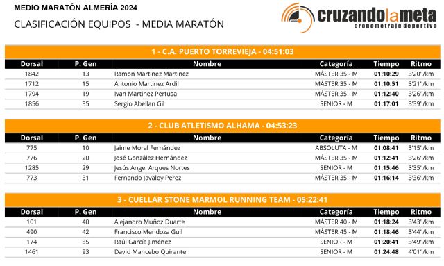 Segundo puesto para el equipo masculino del Club Atletismo Alhama en la Media Maratón Almería 2024 - 3, Foto 3