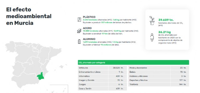 Murcia ahorró casi 40 mil toneladas de CO2 en 2020 gracias a la Segunda Mano - 1, Foto 1