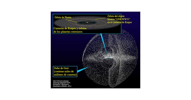Imagen artística del cinturón de Kuiper y la nube de Oort, Foto 4