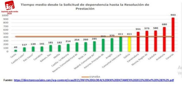 IU-Verdes de Cieza: La lista de espera de dependencia en Murcia se incrementó un 6,72% en 2021 - 1, Foto 1